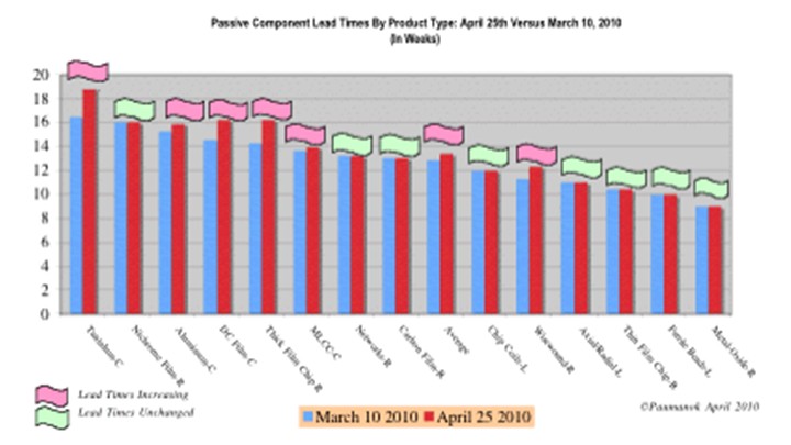 被動器件的供貨周期在45天內的變化(方塊圖)
