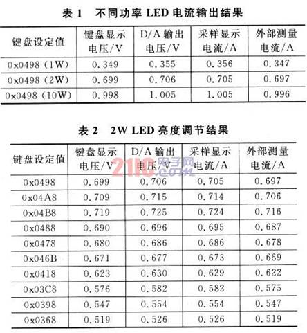 不同功率LED電流輸出和LED電流調(diào)節(jié)結果