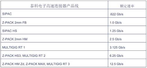 高速連接器的基本特性