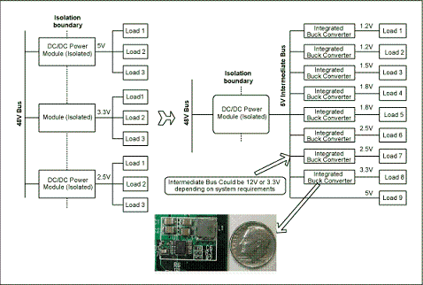 圖1. 與電信單板上傳統的分布電源架構(左邊)相比，集成開關調節器(右邊)具有更高效率和可靠性，能夠加快設計進程、縮小電路板面積。