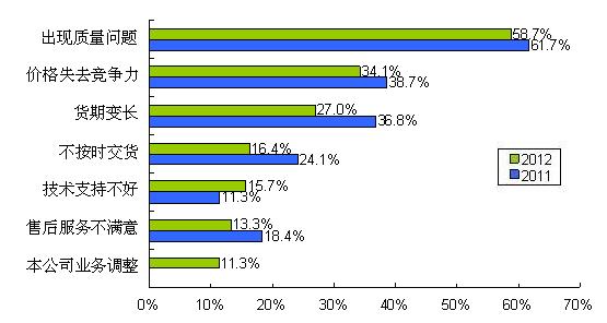 圖9 質量、價格、貨期問題是導致供應商降級的主要因素