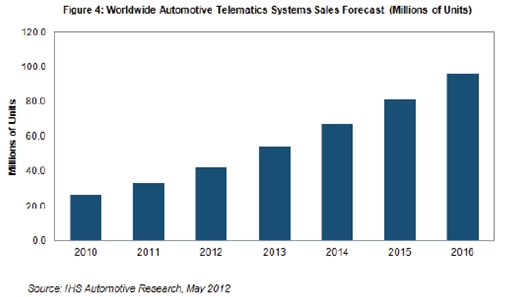 隨后在截止到2016年的三年里，預(yù)計(jì)平均增長(zhǎng)速度為18-24%，2016年銷(xiāo)量預(yù)計(jì)接近9600萬(wàn)個(gè)