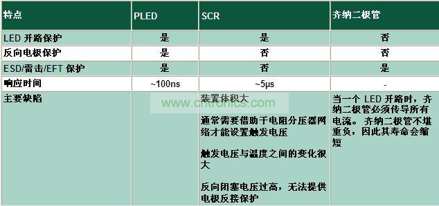 與其它電路保護技術相比有何不同？