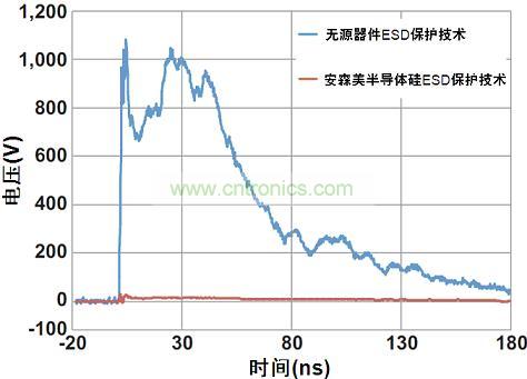 圖1：安森美半導體硅器件與無源競爭器件以50 &Omega;系統在8 kV測得的ESD鉗位性能比較