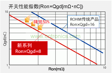 圖1：與羅姆傳統產品相比，新產品FOM數值可降低50％