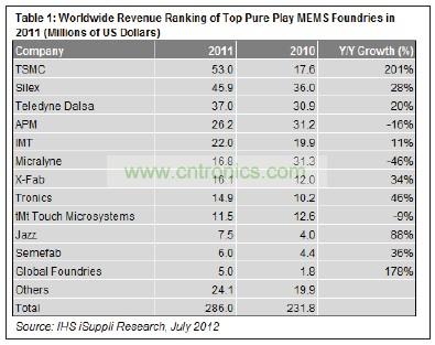 在12家提供MEMS制造業(yè)務(wù)的純代工廠商中，臺積電名列前茅。
