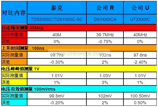 表1：泰克&ldquo;熊貓&rdquo;晶彩C系列示波器Vs.兩家本土廠商的同級產品。