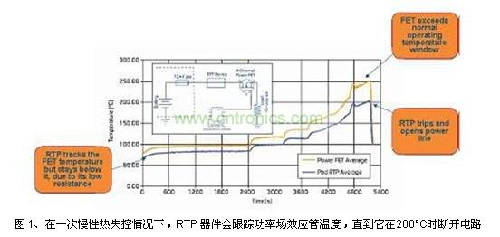 在一次慢性熱失控情況下，RTP 器件會跟蹤功率場效應(yīng)管溫度，直到它在200&deg;C時斷開電路