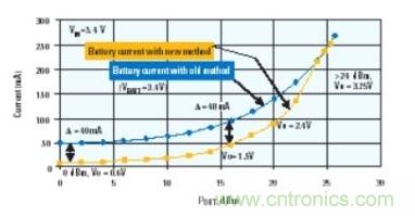 當功率放大器使用DC-DC轉換器供電時,電池電流的節省情況