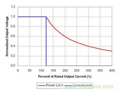 理想功率限制產生強電流，觸發(fā)故障保護