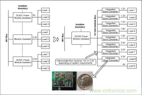 與電信單板上傳統的分布電源架構(左邊)相比,集成開關調節器(右邊)具有更高效率和可靠性,能夠加快設計進程、縮小電路板面積