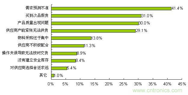 需求預(yù)測(cè)不準(zhǔn)是最大的采購(gòu)風(fēng)險(xiǎn)