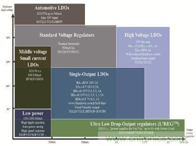 線性穩壓器&mdash;豐富的產品陣容