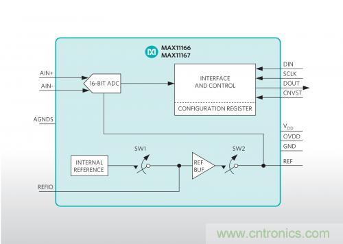 Maxim推出業(yè)內(nèi)最小的雙極性、超擺幅ADC
