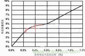 【導(dǎo)讀】本文主要討論兩種最常見(jiàn)的化學(xué)電池：鋰離子電池和鎳氫電池。通過(guò)本文的討論，能夠設(shè)計(jì)出一種混合信號(hào)通用電池充電器，這種充電器可對(duì)這兩種電池進(jìn)行充電。