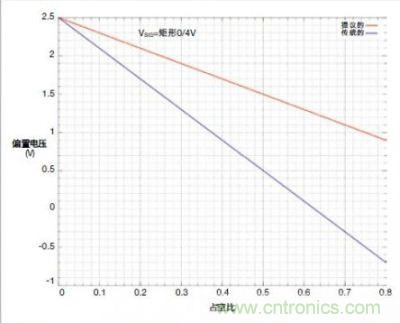 圖4c的輸入交流耦合對占空比的靈敏度低，弱于傳統的串聯電容交流耦合方式