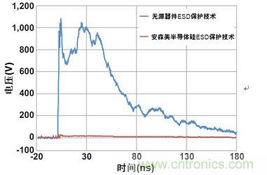 圖1:安森美半導體硅器件與無源競爭器件以50 Ω系統在8 kV測得的ESD鉗位性能比較