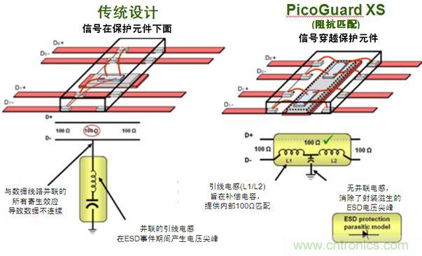 圖2:傳統ESD保護設計方法與PicoGuard XS比較