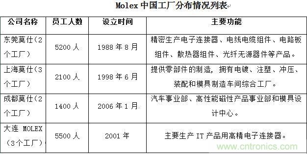 圖1:Molex中國工廠分布情況