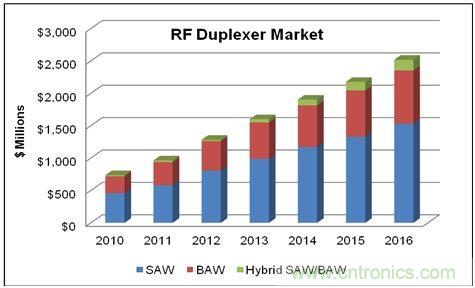 在WCDMA的增長和LTE網(wǎng)絡(luò)部署的帶動下，蜂窩終端的射頻雙工器的市場將在2016年達(dá)到25億美元