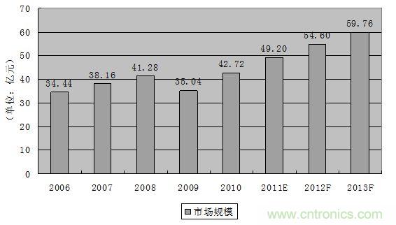圖1：2006-2013年全球軌道交通連接器市場規模發展趨勢與預測
