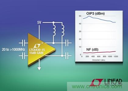 在240MHz和100Ω差分負載時,OIP3為50dBm