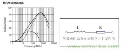 反映磁珠電阻、感抗和總感抗的阻抗曲線及等效電路拓撲