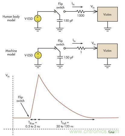 圖1:板級ESD通常涉及機器模型(MM)和人體模型(HBM)