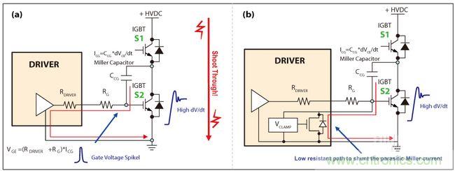 圖4：IGBT因米勒電容造成的寄生導通(a)，主動式米勒箝位可以對寄生米勒電流進行分流(b)