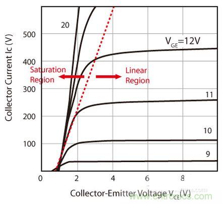 圖2：典型IGBT的工作區