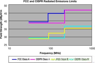 FCC 和 CISPR 輻射限制&mdash;30MHz 到 1GHz，測量距離 10m