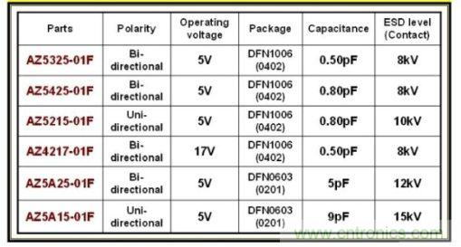 圖1：晶焱科技推出小尺寸低電容保護組件