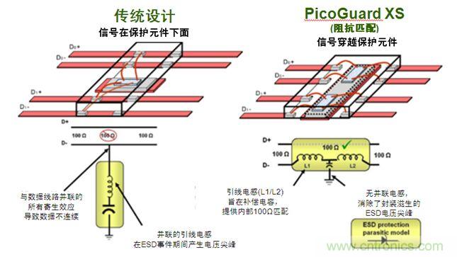 圖2:傳統ESD保護設計方法與PicoGuard XS比較。