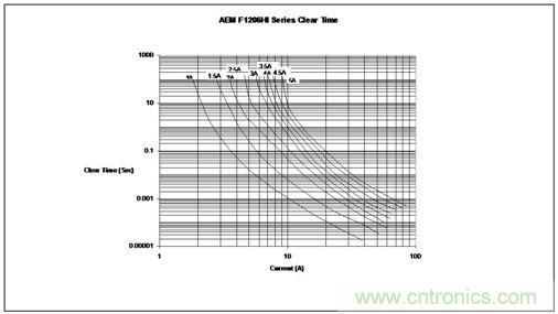 時間/電流特性曲線最好地描繪了保險絲的過載性能,供設(shè)計師選用保險絲規(guī)格時主要的參考