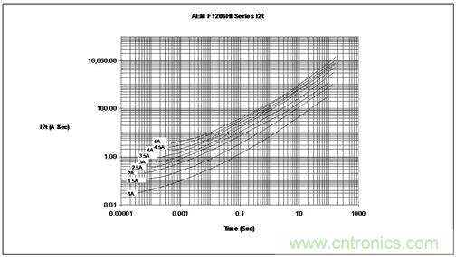 能量/時間曲線最好地描繪了保險絲的熔化熱能變化情況,供設(shè)計師選用保險絲耐脈沖能力時主要的參考