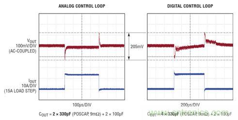 在 15A 瞬態(tài)負(fù)載步進(jìn)情況下,模擬和數(shù)字控制環(huán)路響應(yīng)的比較。模擬控制環(huán)路需要的輸出電容僅為數(shù)字環(huán)路的一半,同時(shí)實(shí)現(xiàn)了卓越得多的穩(wěn)定時(shí)間