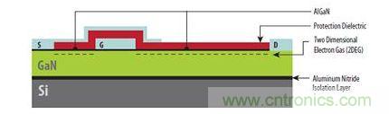 圖1：硅基GaN器件具有與橫向型DMOS器件類似的非常簡單結構，可以在標準CMOS代工廠制造。