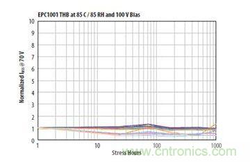 圖13：在相對濕度85%、溫度85℃、100VDS和沒有underfill情況下1000小時濕度應力能力