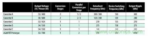 圖7：商用半磚PSE轉(zhuǎn)換器的比較。
