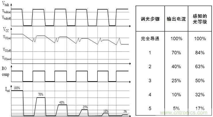 圖4:NCL30081和NCL30083增加了5步準對數調光功能。