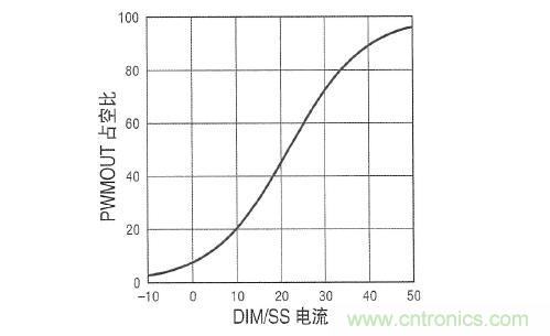 圖3:在 DIM/SS 引腳設(shè)定占空比時,采用µA級信號。這個引腳還可用于外部PWM信號,以實現(xiàn)非常高的調(diào)光比