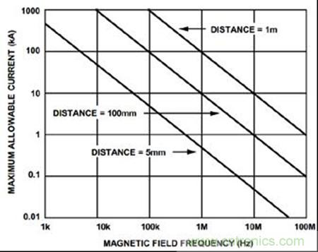 圖2:ADuM344x可保證無錯運行的最大容許電流和頻率