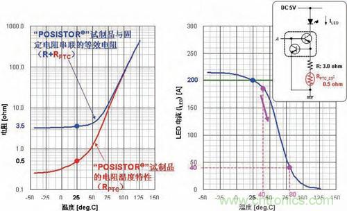 圖3:相對“POSISTOR”試制件的電阻溫度特性和溫度的LED電流