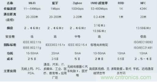 圖：ZigBee、Wi-Fi、藍(lán)牙和幾種無線技術(shù)的對比圖