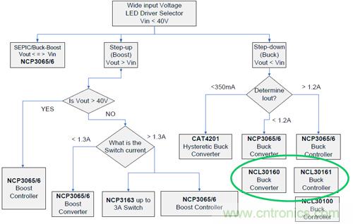 圖2:NCL30161典型應(yīng)用降壓LED驅(qū)動(dòng)器
