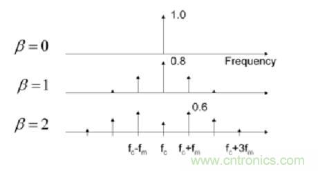 圖8.1 調(diào)制電源開(kāi)關(guān)頻率延伸了EMI特征