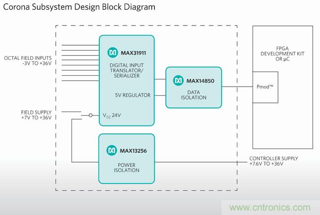 Maxim推出工業PLC數字隔離超簡設計:有效降功耗、省成本、縮尺寸