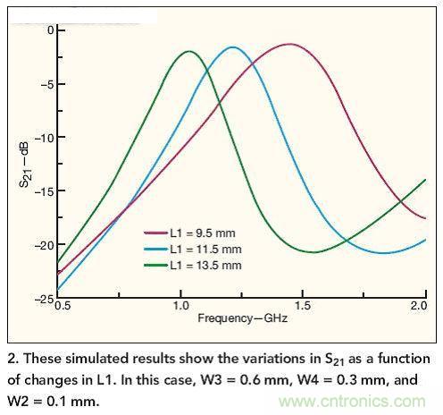 仿真結果展示了作為L1函數的S21隨L1而發生的變化。 在本例中,W3=0.6mm,W4=0.3mm,W2=0.1mm。