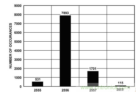 穩(wěn)定、高精度的鋰離子電池監(jiān)控和保護(hù)系統(tǒng)設(shè)計