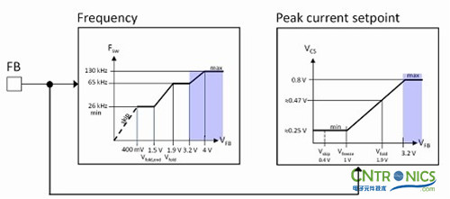 我們都是節約高手！巧用安森美半導體降低待機能耗方案！